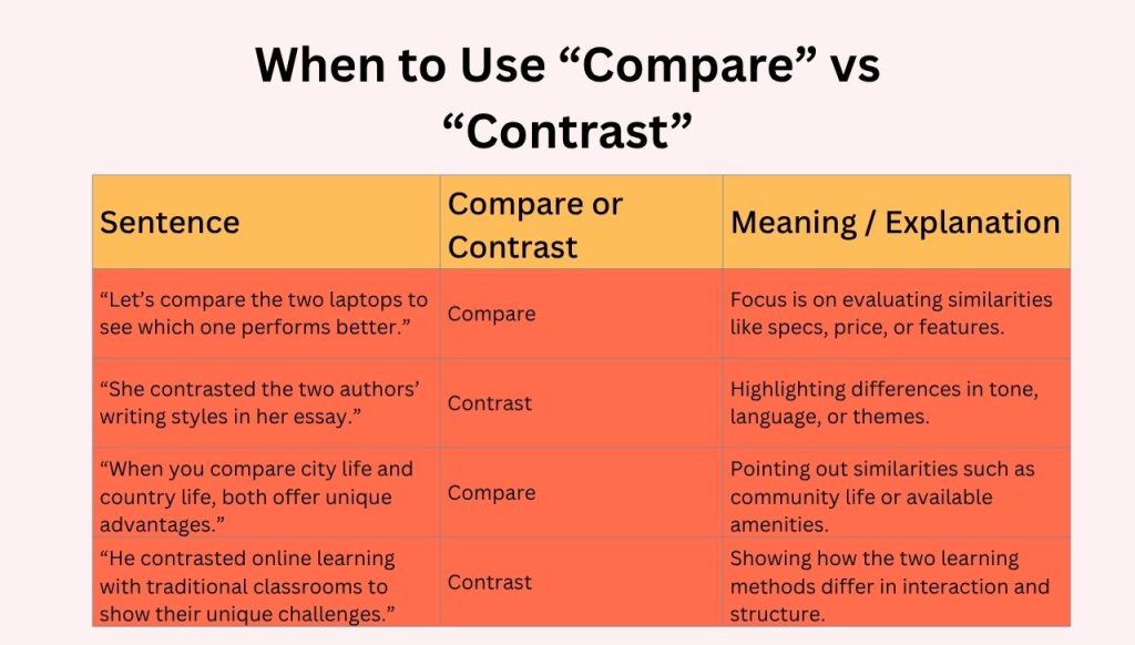 When to Use “Compare” vs “Contrast”